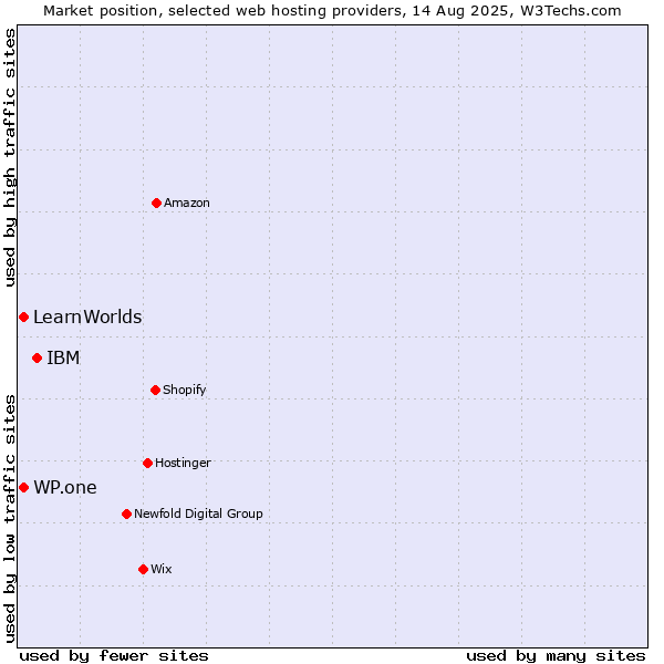 Market position of IBM vs. WP.one vs. LearnWorlds
