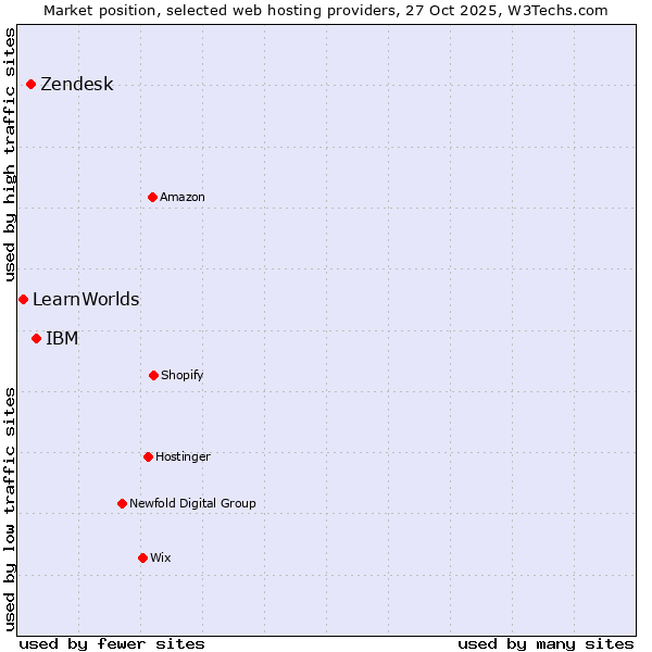 Market position of IBM vs. Zendesk vs. LearnWorlds