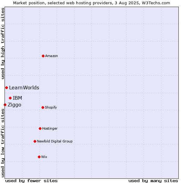 Market position of IBM vs. LearnWorlds vs. Ziggo