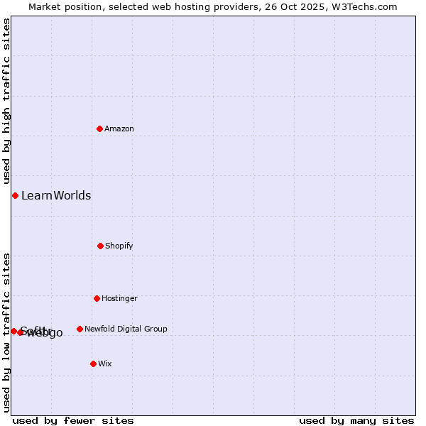 Market position of webgo vs. LearnWorlds vs. Softtr