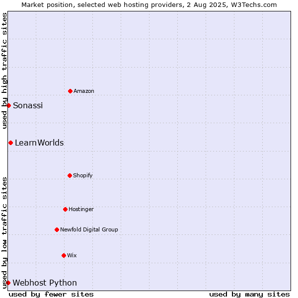 Market position of LearnWorlds vs. Sonassi vs. Webhost Python