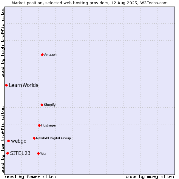 Market position of webgo vs. SITE123 vs. LearnWorlds