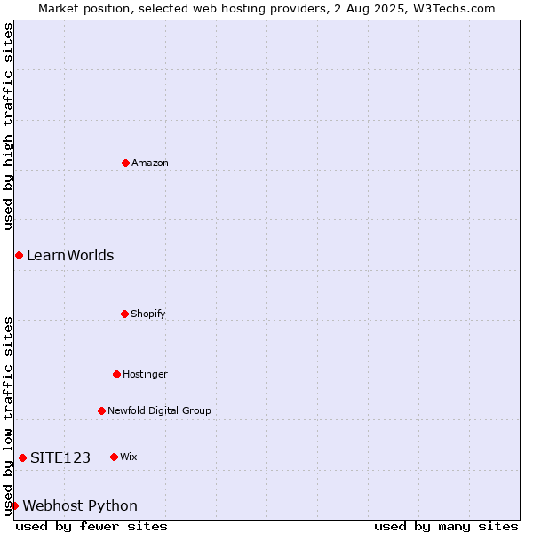 Market position of SITE123 vs. LearnWorlds vs. Webhost Python