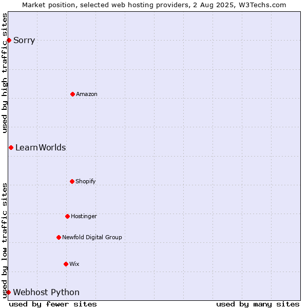 Market position of LearnWorlds vs. Sorry vs. Webhost Python