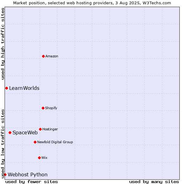 Market position of SpaceWeb vs. LearnWorlds vs. Webhost Python