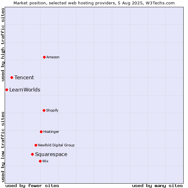 Market position of Squarespace vs. Tencent vs. LearnWorlds