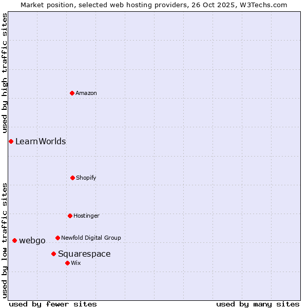 Market position of Squarespace vs. webgo vs. LearnWorlds