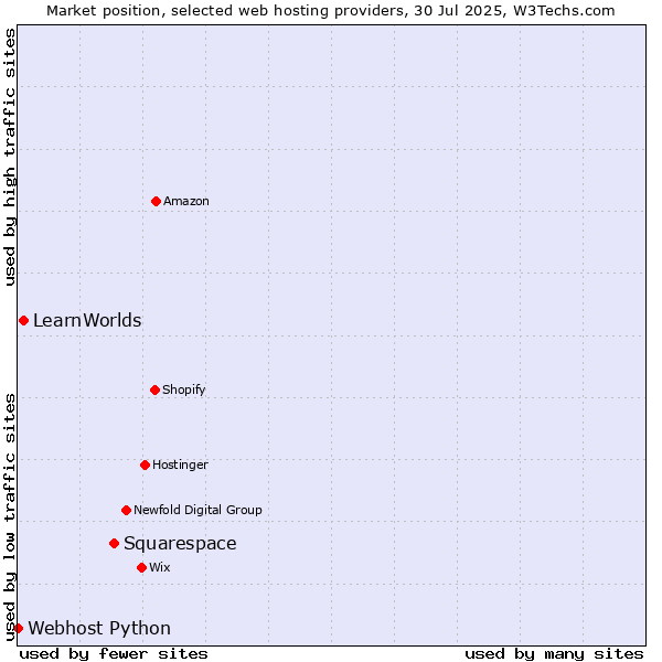 Market position of Squarespace vs. LearnWorlds vs. Webhost Python