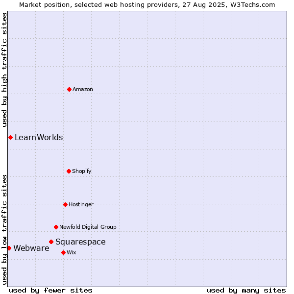 Market position of Squarespace vs. LearnWorlds vs. Webware