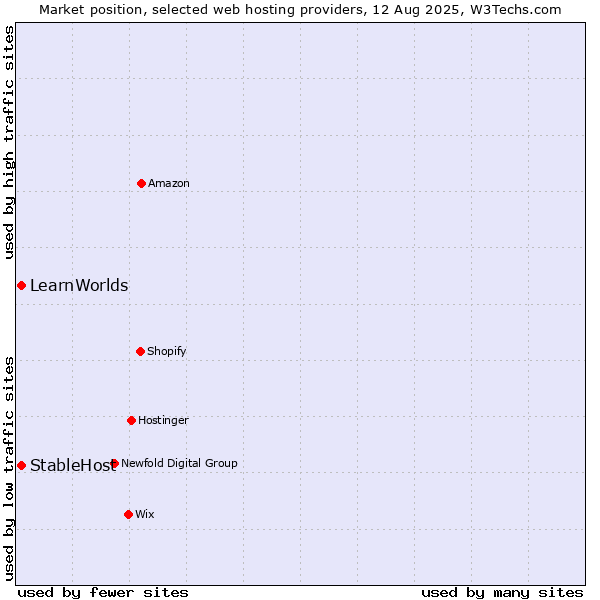 Market position of StableHost vs. LearnWorlds