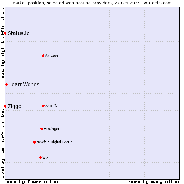 Market position of LearnWorlds vs. Ziggo vs. Status.io
