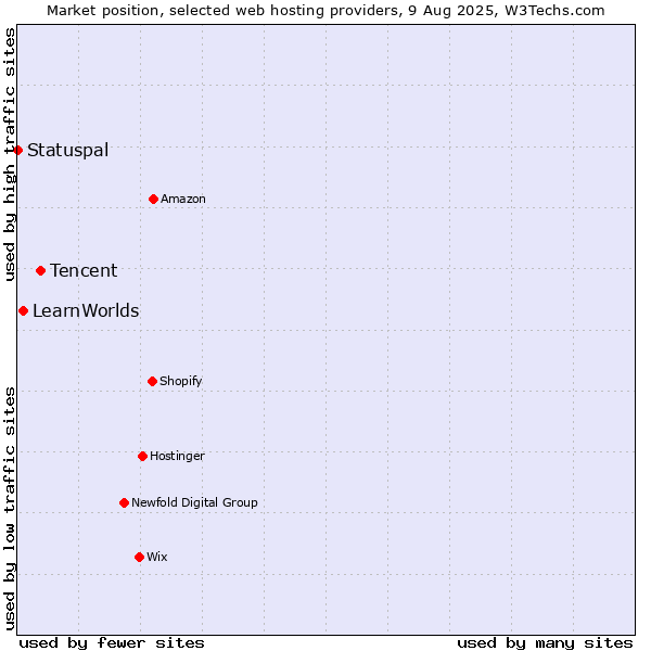 Market position of Tencent vs. LearnWorlds vs. Statuspal