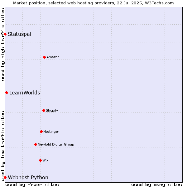 Market position of LearnWorlds vs. Statuspal vs. Webhost Python