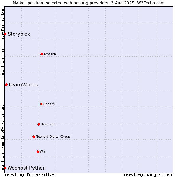 Market position of LearnWorlds vs. Storyblok vs. Webhost Python