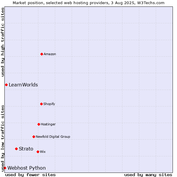 Market position of Strato vs. LearnWorlds vs. Webhost Python