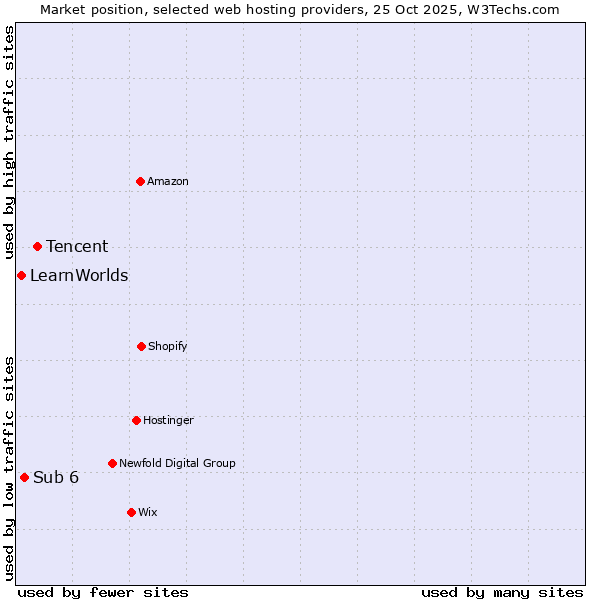 Market position of Tencent vs. Sub 6 vs. LearnWorlds