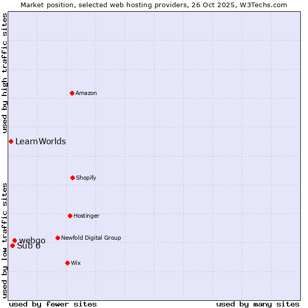 Market position of webgo vs. Sub 6 vs. LearnWorlds
