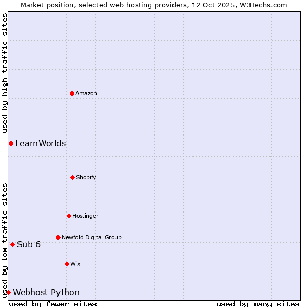 Market position of Sub 6 vs. LearnWorlds vs. Webhost Python
