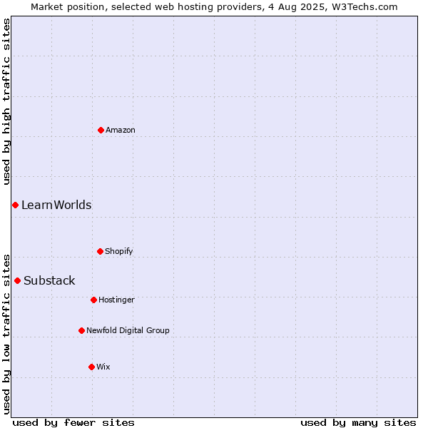 Market position of Substack vs. LearnWorlds