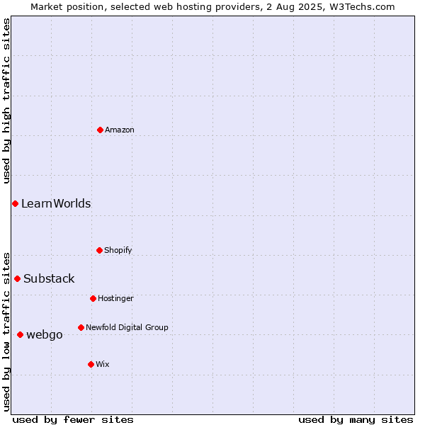 Market position of webgo vs. Substack vs. LearnWorlds