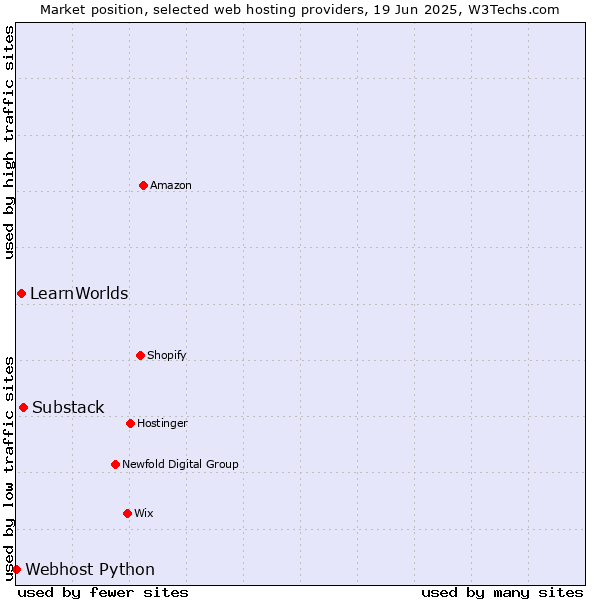 Market position of Substack vs. LearnWorlds vs. Webhost Python