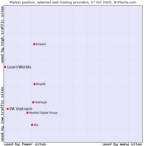 Market position of PA Vietnam vs. LearnWorlds