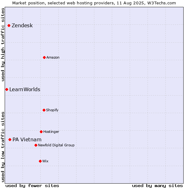 Market position of PA Vietnam vs. Zendesk vs. LearnWorlds