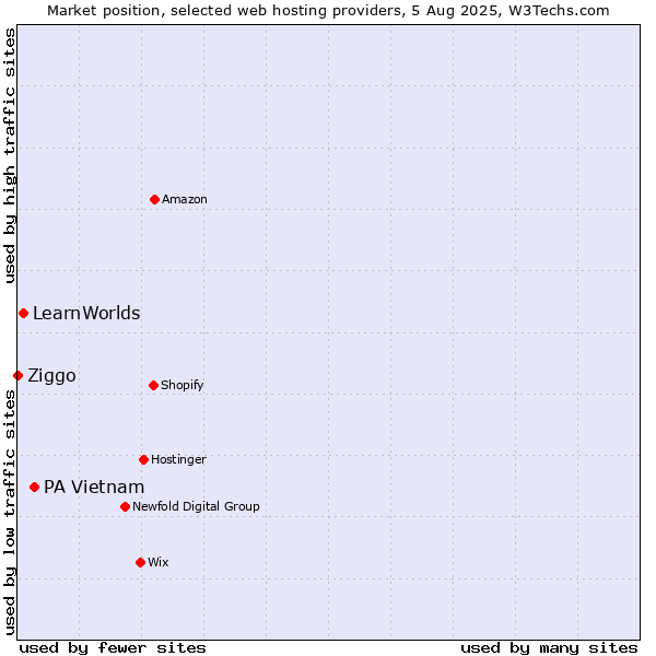 Market position of PA Vietnam vs. LearnWorlds vs. Ziggo