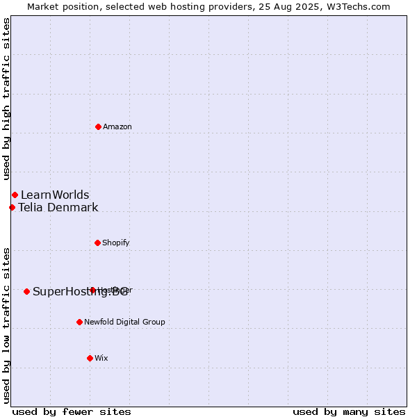 Market position of SuperHosting.BG vs. LearnWorlds vs. Telia Denmark