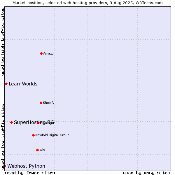 Market position of SuperHosting.BG vs. LearnWorlds vs. Webhost Python