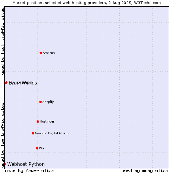 Market position of Swisscom vs. LearnWorlds vs. Webhost Python