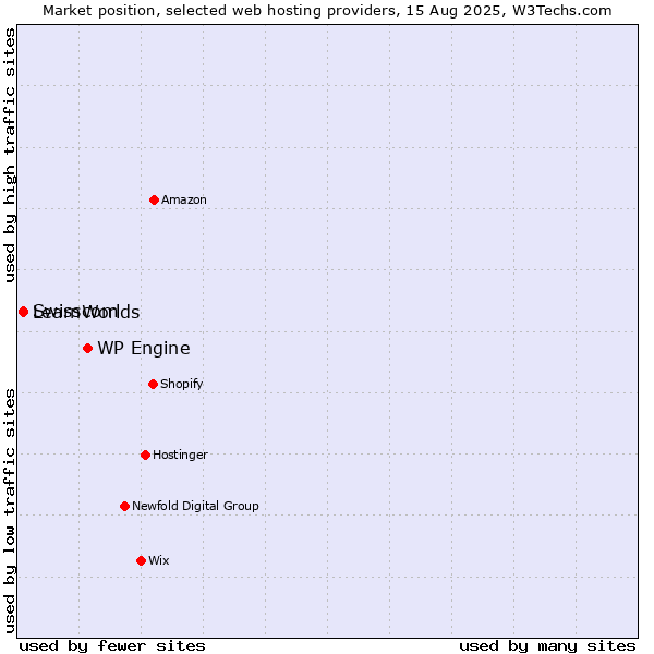 Market position of WP Engine vs. Swisscom vs. LearnWorlds