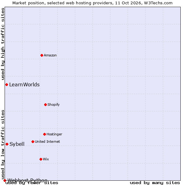 Market position of Sybell vs. LearnWorlds vs. Webhost Python