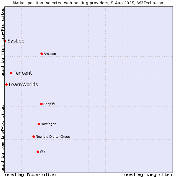 Market position of Tencent vs. LearnWorlds vs. Sysbee