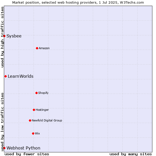 Market position of LearnWorlds vs. Sysbee vs. Webhost Python