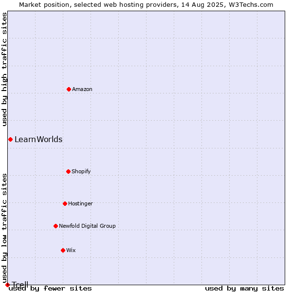 Market position of LearnWorlds vs. Tcell