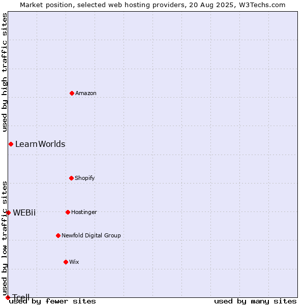 Market position of LearnWorlds vs. WEBii vs. Tcell