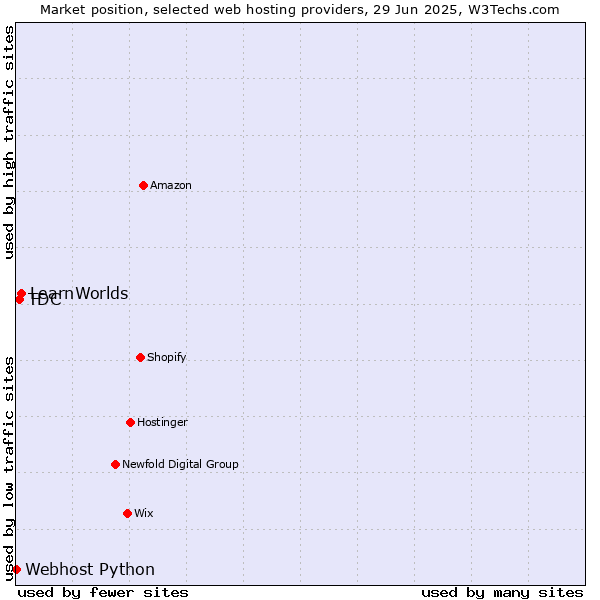 Market position of LearnWorlds vs. TDC vs. Webhost Python