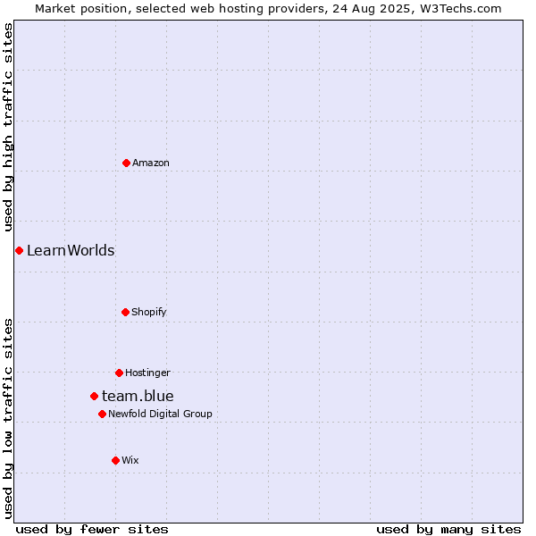 Market position of team.blue vs. LearnWorlds