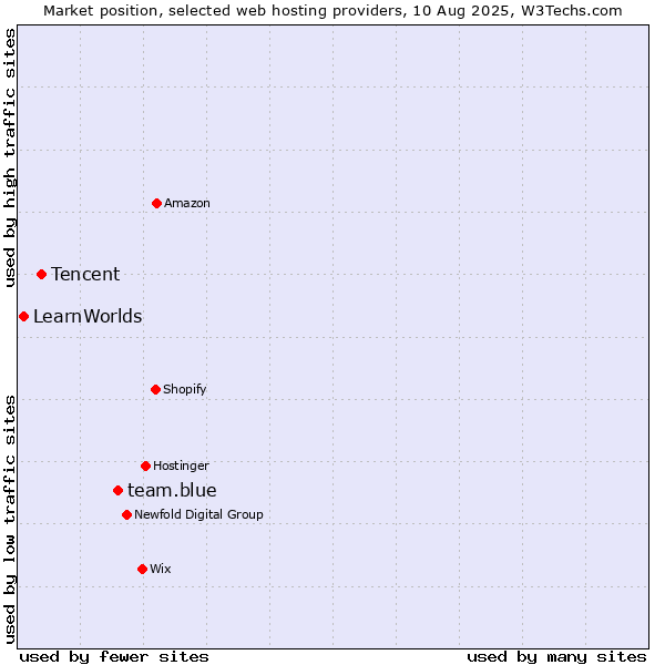 Market position of team.blue vs. Tencent vs. LearnWorlds