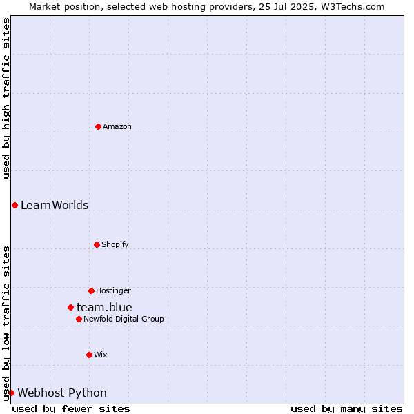 Market position of team.blue vs. LearnWorlds vs. Webhost Python