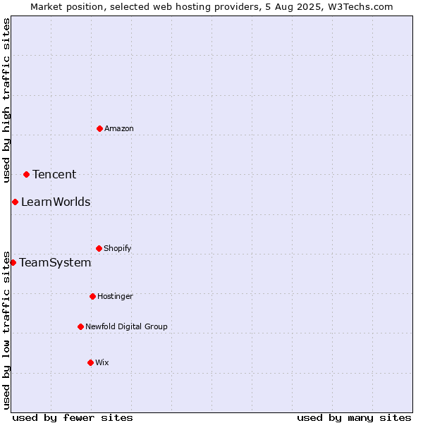 Market position of Tencent vs. LearnWorlds vs. TeamSystem