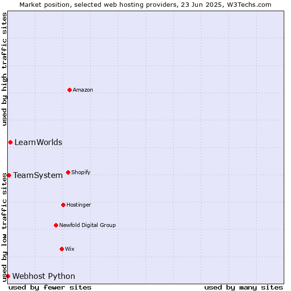 Market position of LearnWorlds vs. TeamSystem vs. Webhost Python