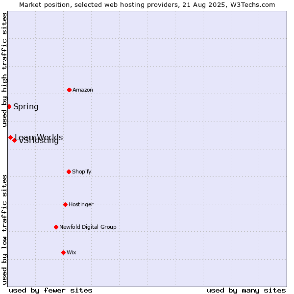 Market position of VSHosting vs. LearnWorlds vs. Spring