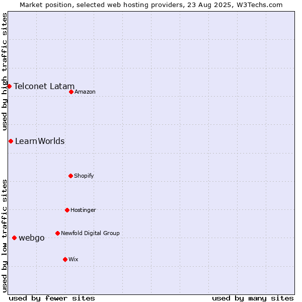 Market position of webgo vs. LearnWorlds vs. Telconet Latam