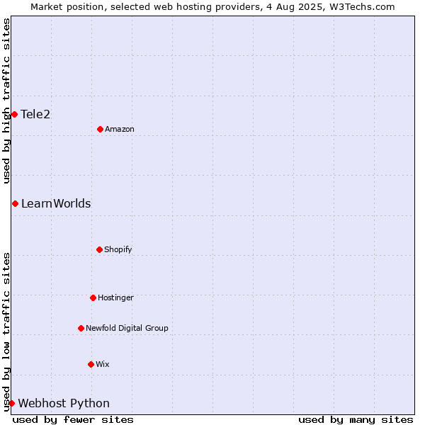 Market position of LearnWorlds vs. Tele2 vs. Webhost Python