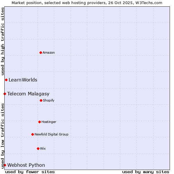 Market position of LearnWorlds vs. Telecom Malagasy vs. Webhost Python