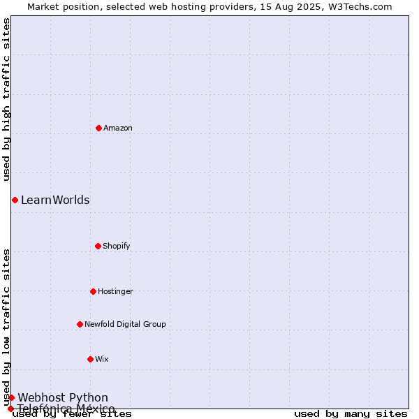 Market position of LearnWorlds vs. Webhost Python vs. Telefónica México