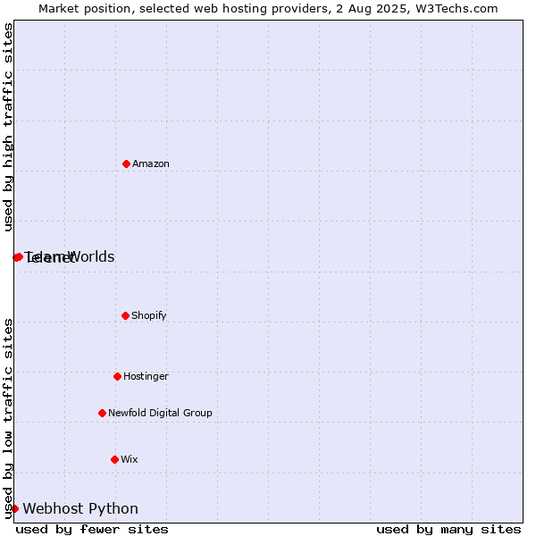 Market position of LearnWorlds vs. Telenet vs. Webhost Python