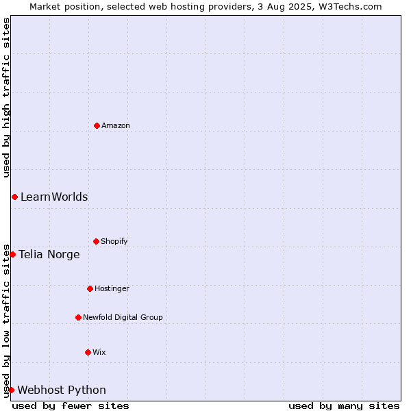 Market position of LearnWorlds vs. Telia Norge vs. Webhost Python